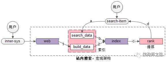 每秒10W次分词搜索，产品经理又提了一个需求！！！（收藏）