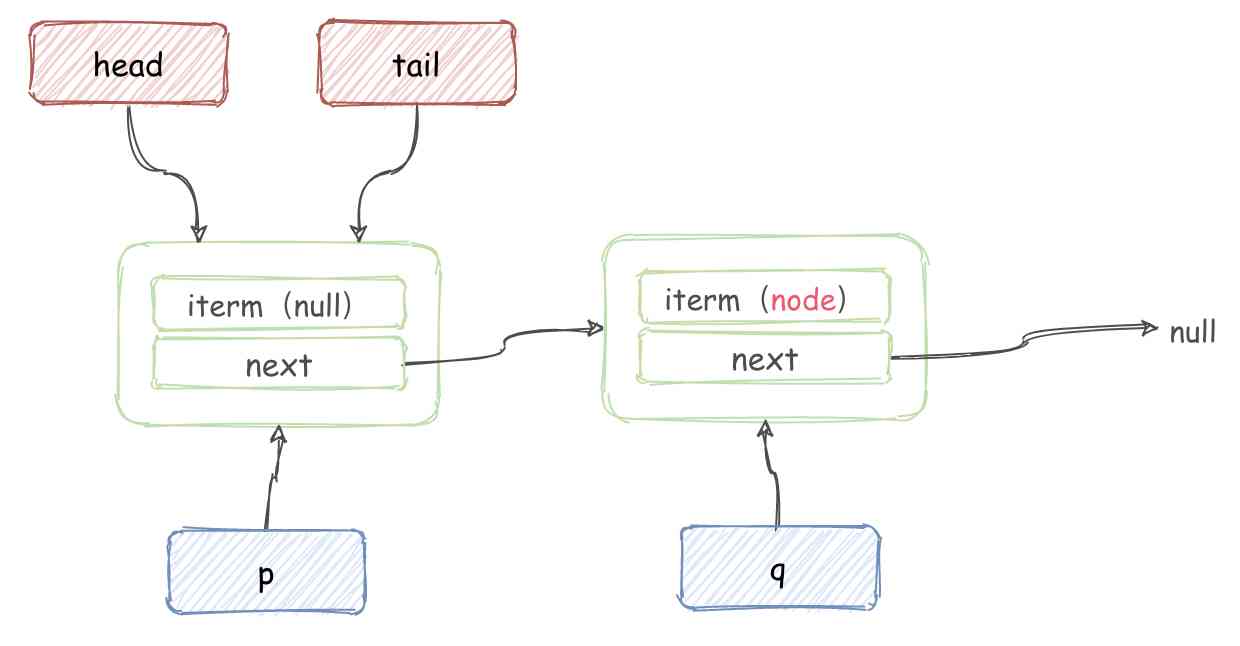 Concurrent linked queue: a non blocking unbounded thread safe queue