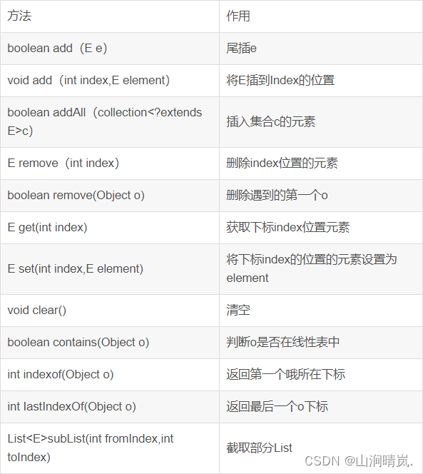 Common method signatures and meanings of Iterable, collection and list