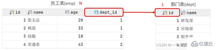 MySQL Constraint and multi table query example analysis 