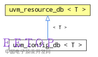 uvm中的config机制方法总结(二)
