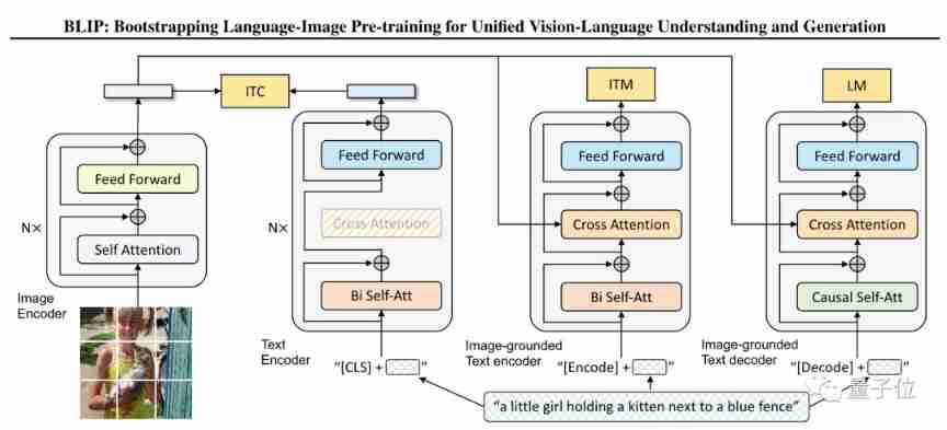 A model can do two things: image annotation and image reading Q & A. VQA accuracy is close to human level | demo can be played