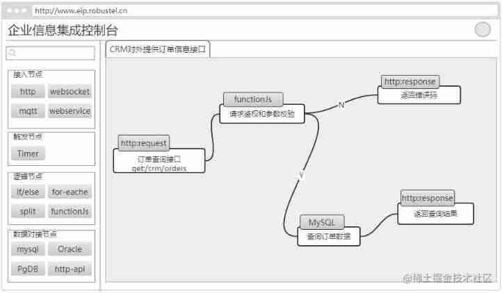 An enterprise information integration system