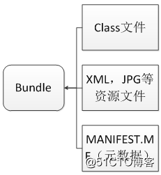 [trans]: spécification osgi