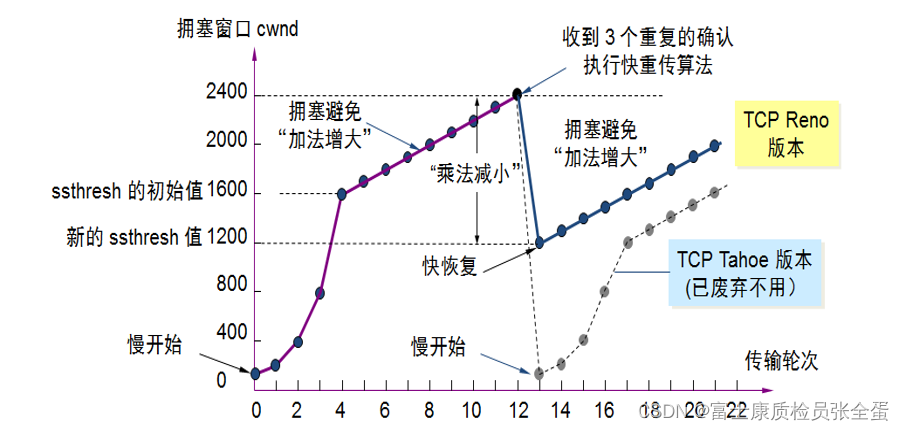 Transport layer congestion control - slow start and congestion avoidance, fast retransmission, fast recovery