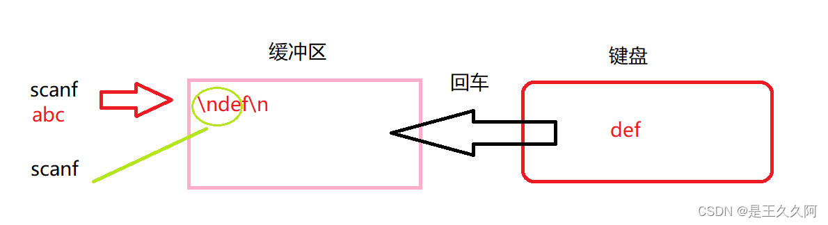 3. Input and output functions (printf, scanf, getchar and putchar)