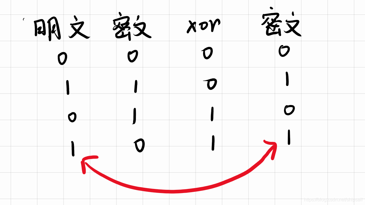  Plaintext ^ Ciphertext , It's equivalent to 