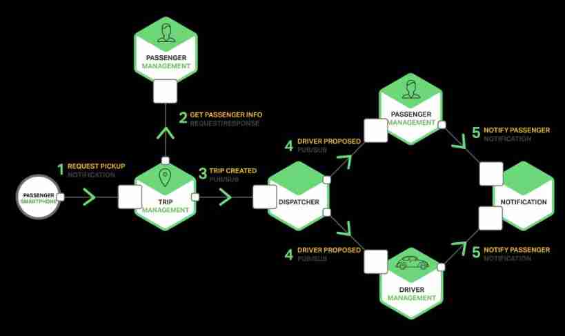 Richardson-microservices-part3-taxi-service-1024x609-2