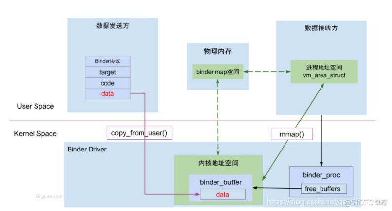  MMAP Study _ Kernel space _02