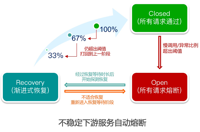  The online fault is sudden ？ How to make emergency diagnosis 、 Troubleshooting and recovery _ Microservices _23