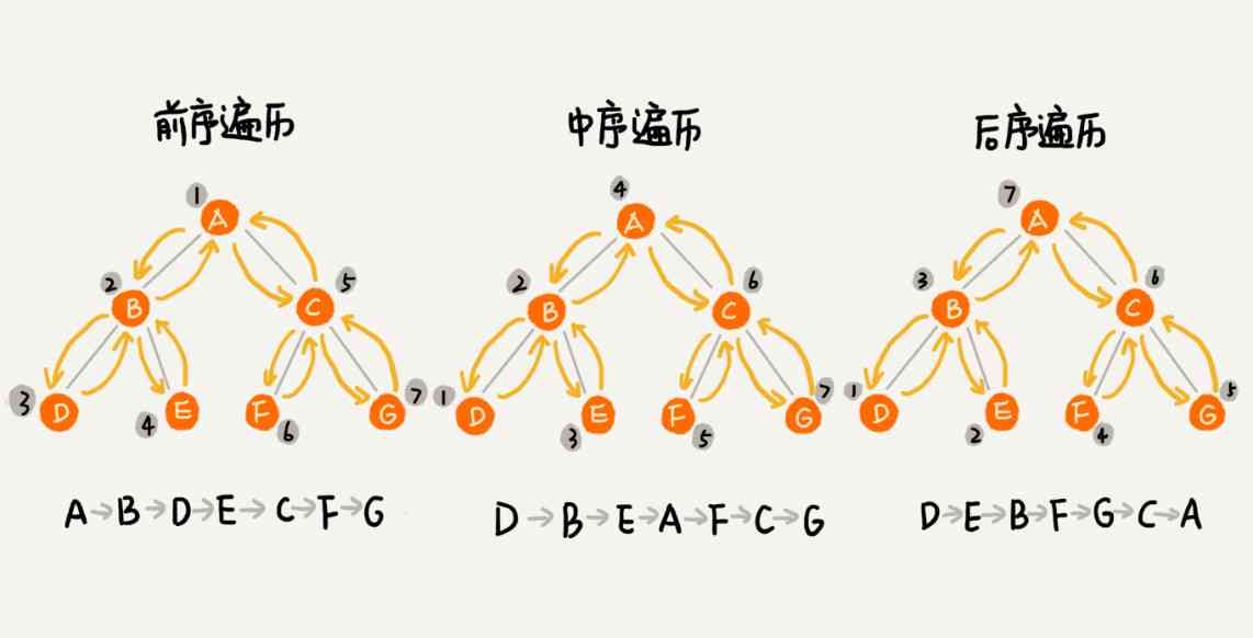  Trees - Traverse - demonstration 