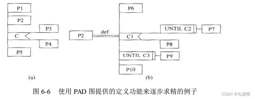 Introduction to software engineering - Chapter 6 - detailed design