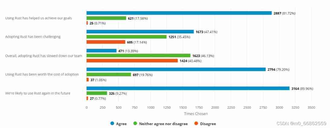 Big manufacturers compete to join rust, performance and safety are the key, and the 2021 rust developer survey report is announced