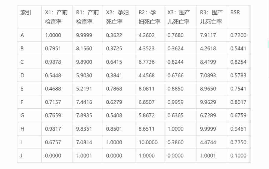 Rank sum ratio comprehensive evaluation method for common models in mathematical modeling