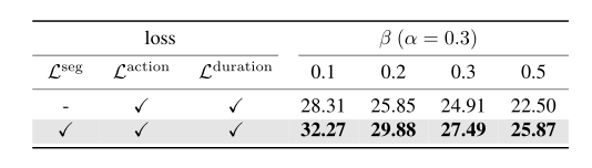 Cvpr2022 𞓜 future transformer with long-term action expectation