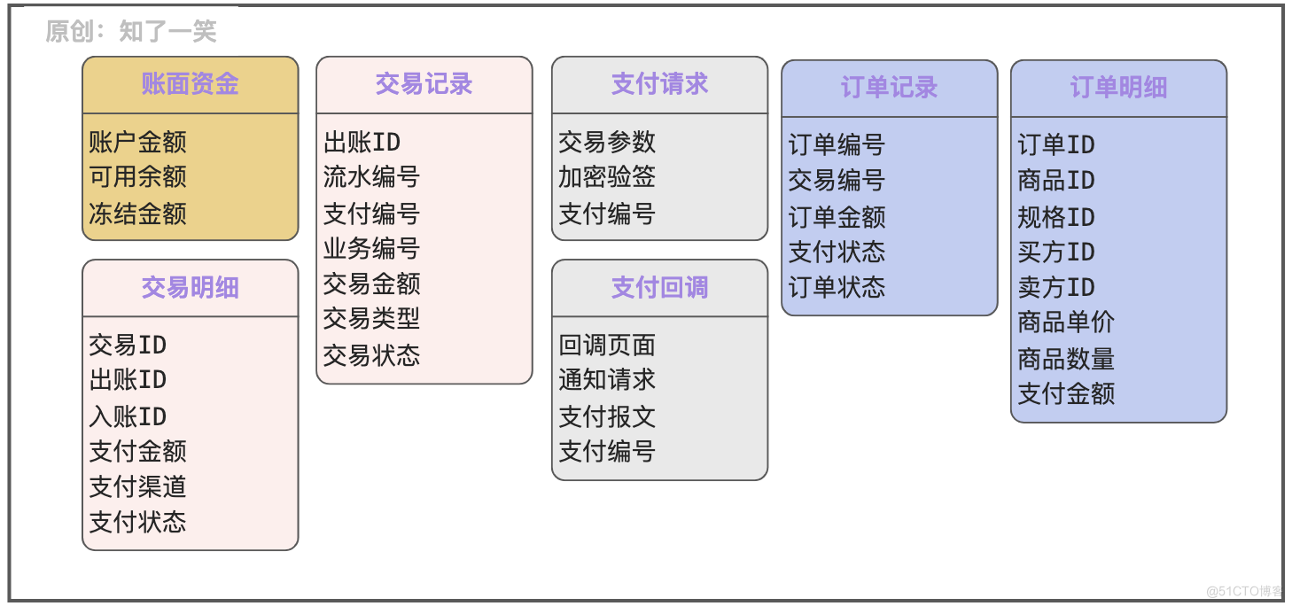 聊聊支付流程的设计与实现逻辑_Java_04