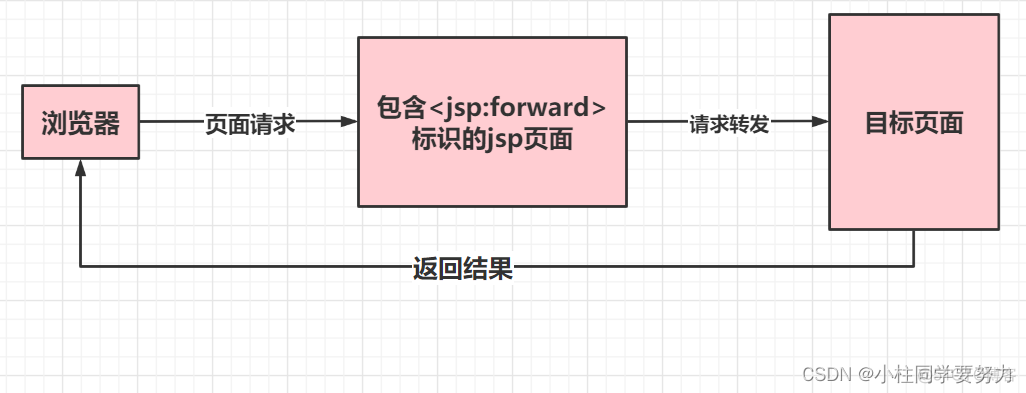 JSP基本语法