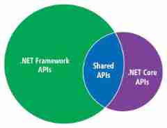 . Net core - pass Net core will Net to cross platform