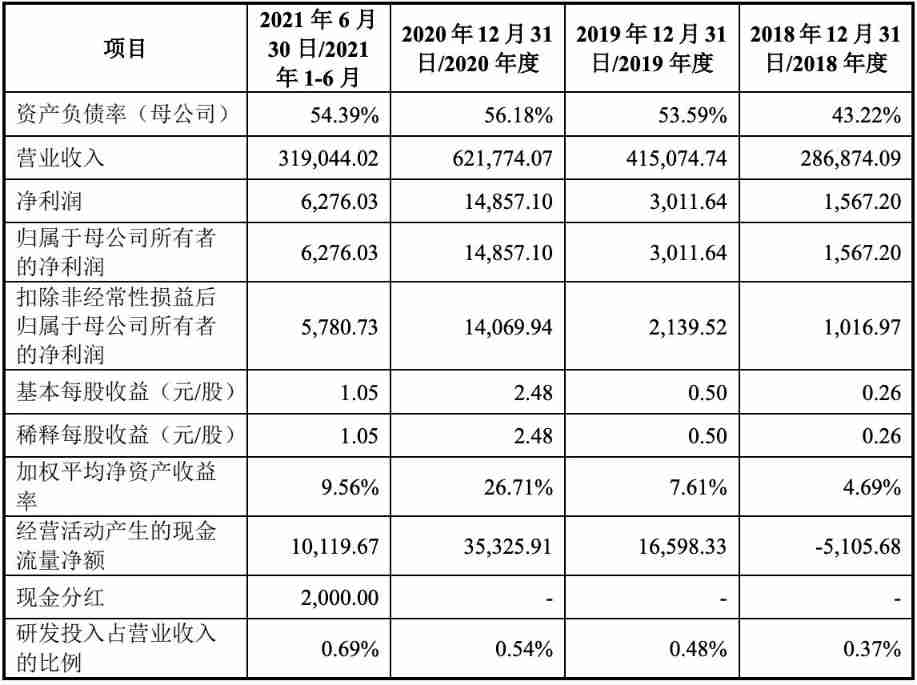 Yanwen logistics plans to be listed on Shenzhen Stock Exchange: it is mainly engaged in international express business, and its gross profit margin is far lower than the industry level