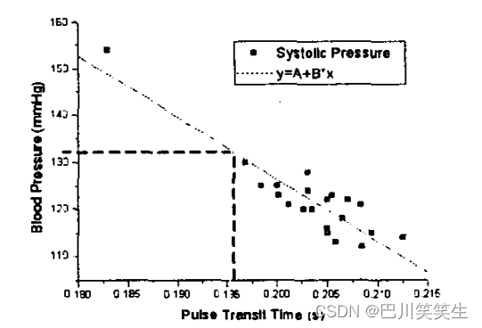 Noninvasive and cuff free blood pressure measurement for telemedicine [translation]