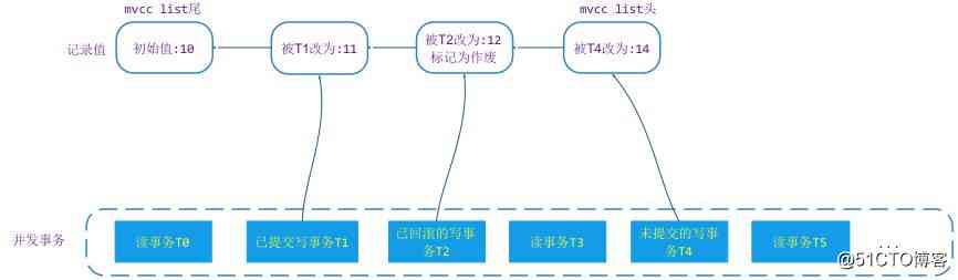  Decrypt future database design :MongoDB New storage engine WiredTiger Realization ( Affairs )