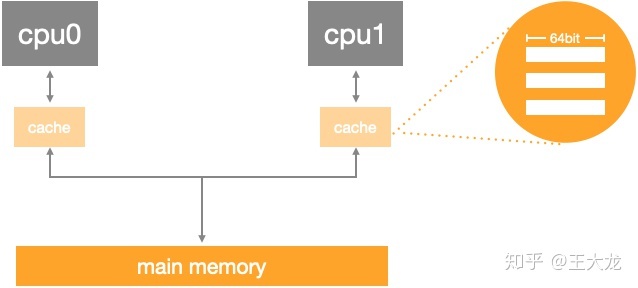内存屏障今生之Store Buffer, Invalid Queue