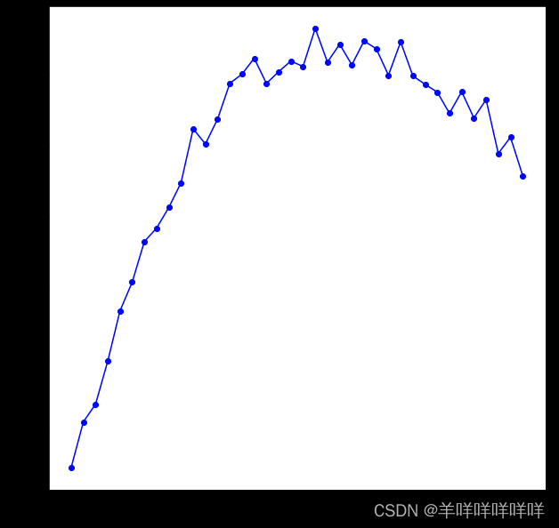 无监督学习KMeans学习笔记和实例