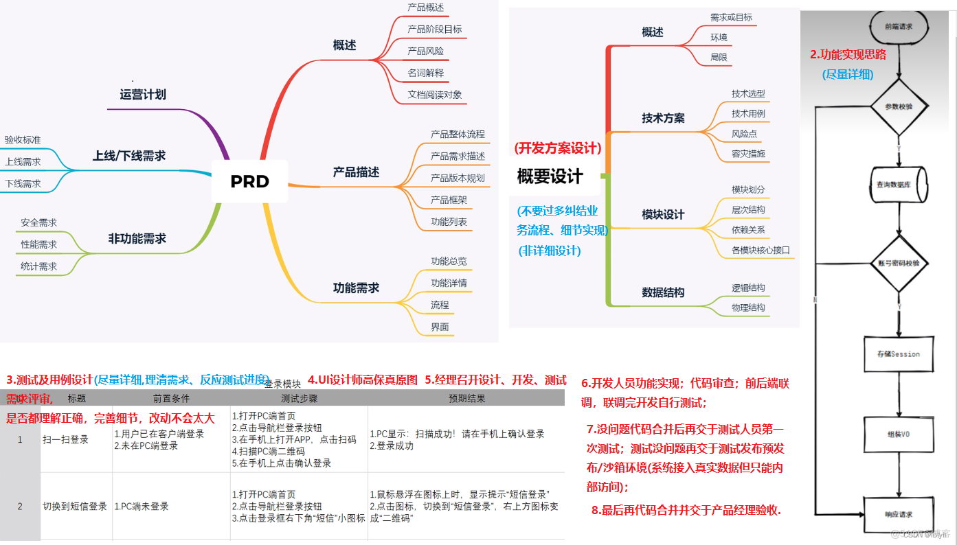 软件开发设计流程