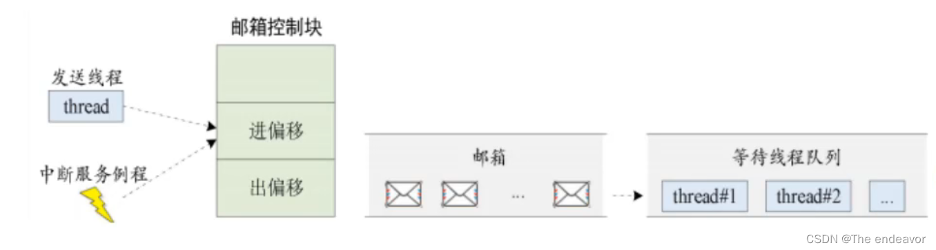 RT_ Use of thread mailbox