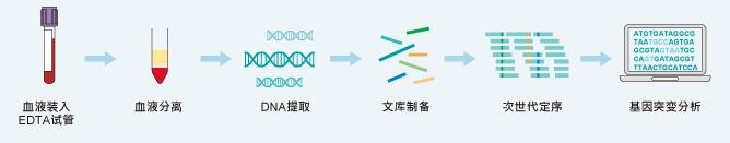 Abnova circulating tumor DNA whole blood isolation, genomic DNA extraction and analysis