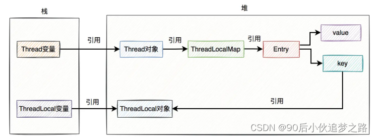 ThreadLocal Kills 11 consecutive questions