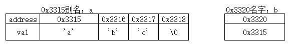 Programmers can make mistakes. Basic pointers and arrays of C language