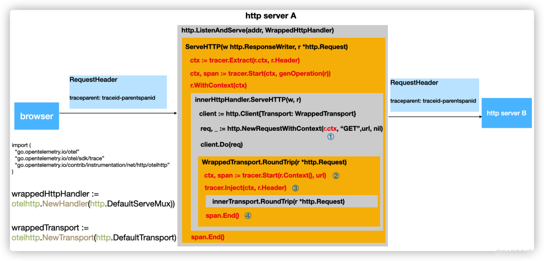 A detailed explanation of the implementation principle of go Distributed Link Tracking