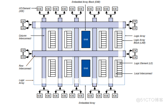 Embedded (PLD) series, epf10k50rc240-3n programmable logic device