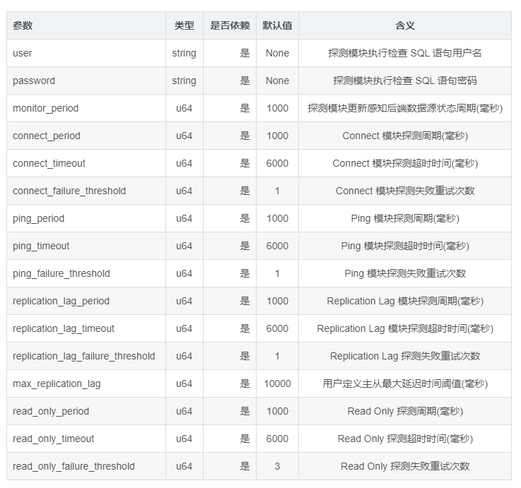 Pisanix v0.2.0 发布｜新增动态读写分离支持