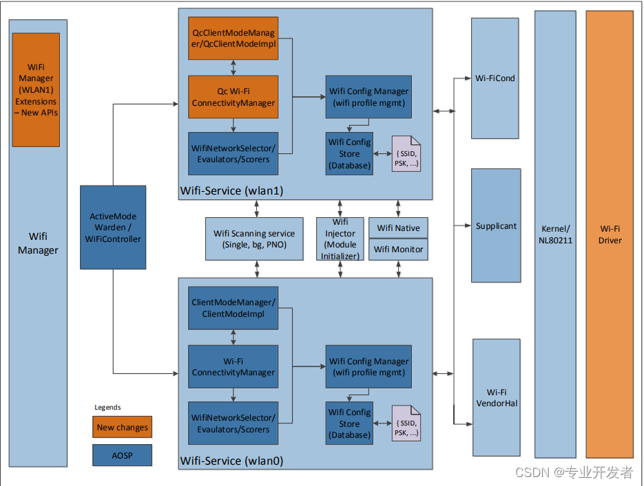 Qualcomm WLAN framework learning (30) -- components supporting dual sta