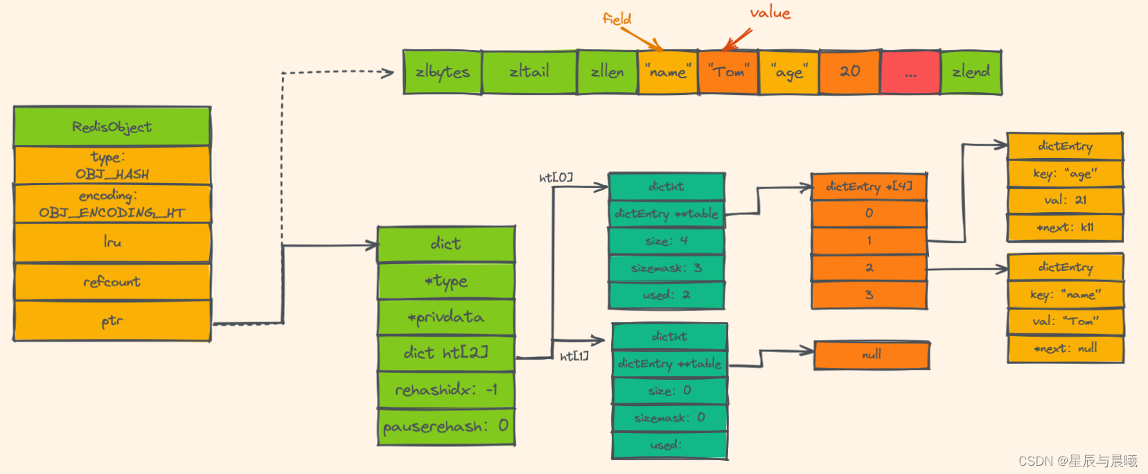 从底层看 Redis 的五种数据类型