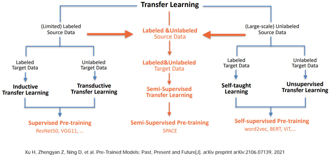 dried food! Semi supervised pre training dialogue model space