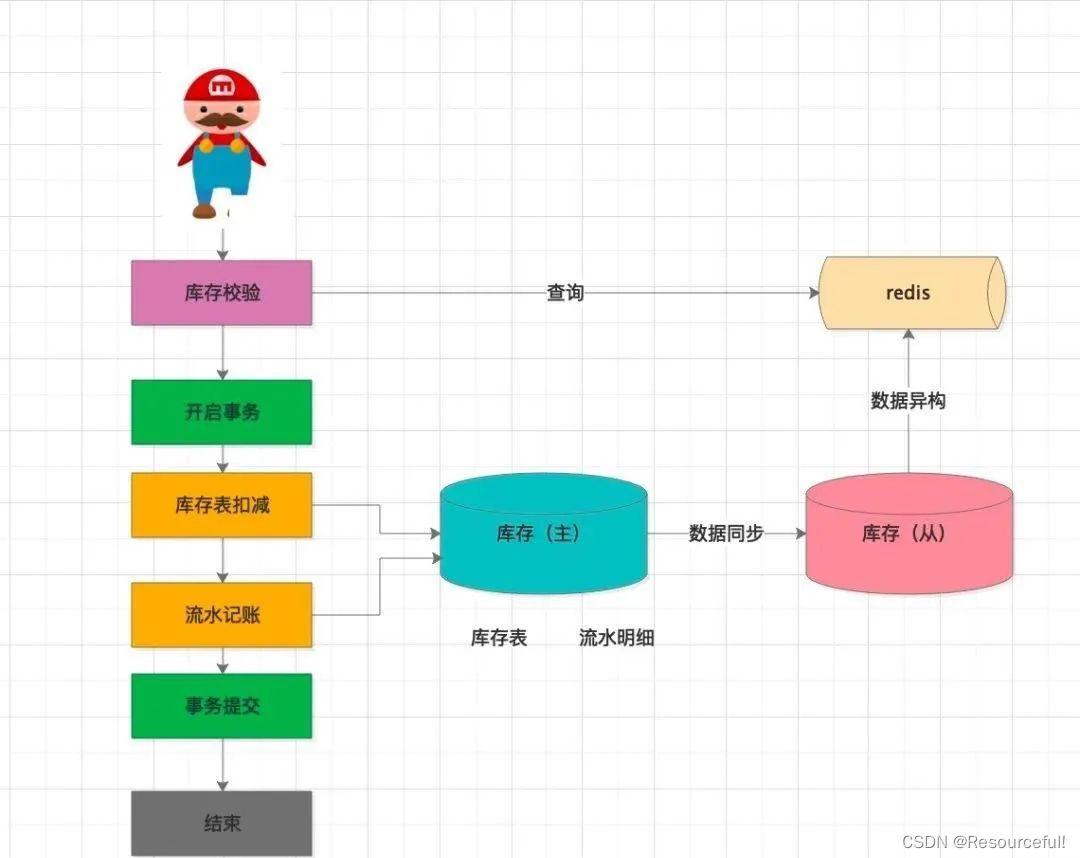 Redis 如何实现库存扣减操作？如何防止商品被超卖？