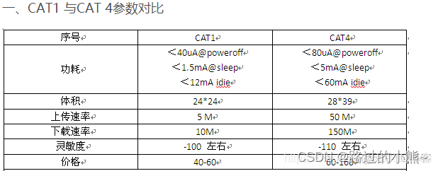 4G通信模块CAT1和CAT4的区别