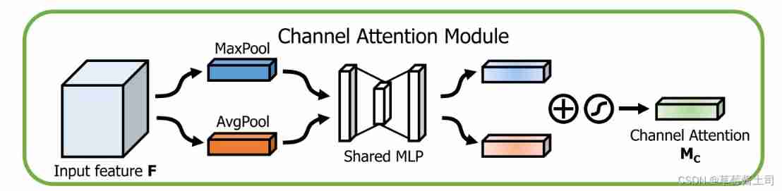 Channel Attention Module