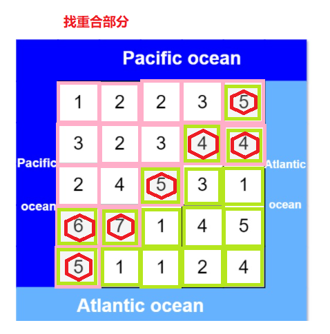 Leetcode (417) -- Pacific Atlantic current problem