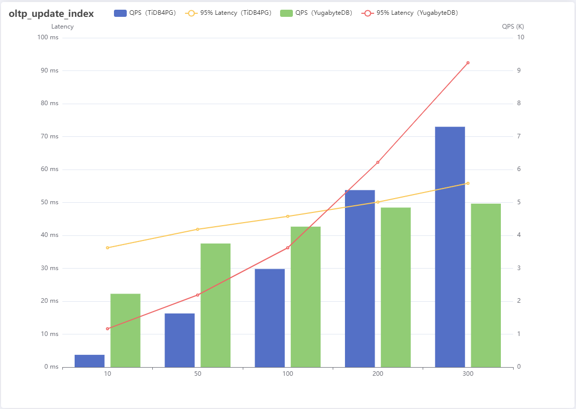 Performance comparison of tidb for PostgreSQL and yugabytedb on sysbench