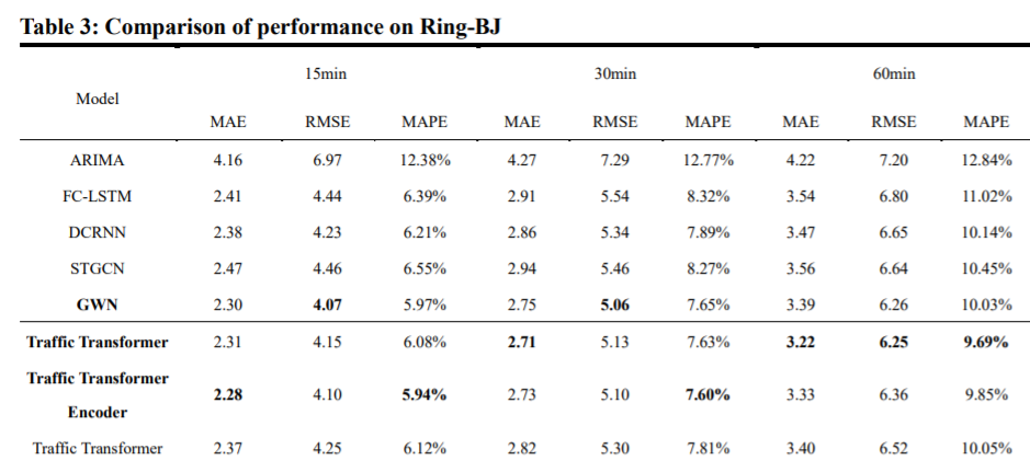 [on]learning dynamic and hierarchical traffic spatiotemporal features with transformer