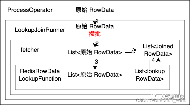 batch lookup Chaîne d'appels