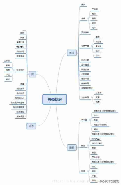 Shell product written examination related