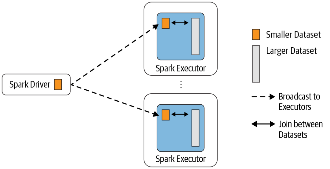 Tear down the underlying mechanism of the five JOINs of SparkSQL