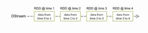 Dstream and its basic operating principle