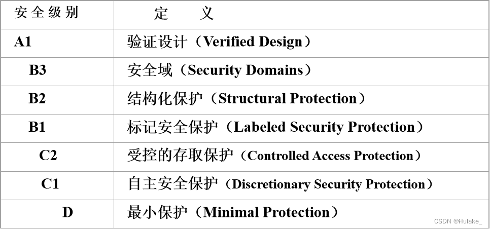 数据库学习——数据库安全性