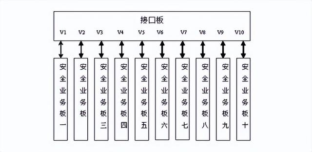 高性能高可靠性高扩展性分布式防火墙架构